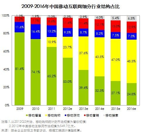 2012年中国移动互联网规模549.7亿 年增96.4%