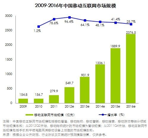 2012年中国移动互联网规模549.7亿 年增96.4%